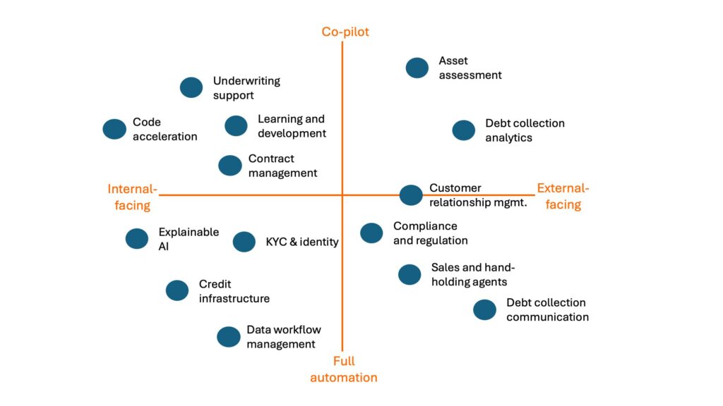 Identifying the pressing challenges of financial inclusion that can be solved by AI