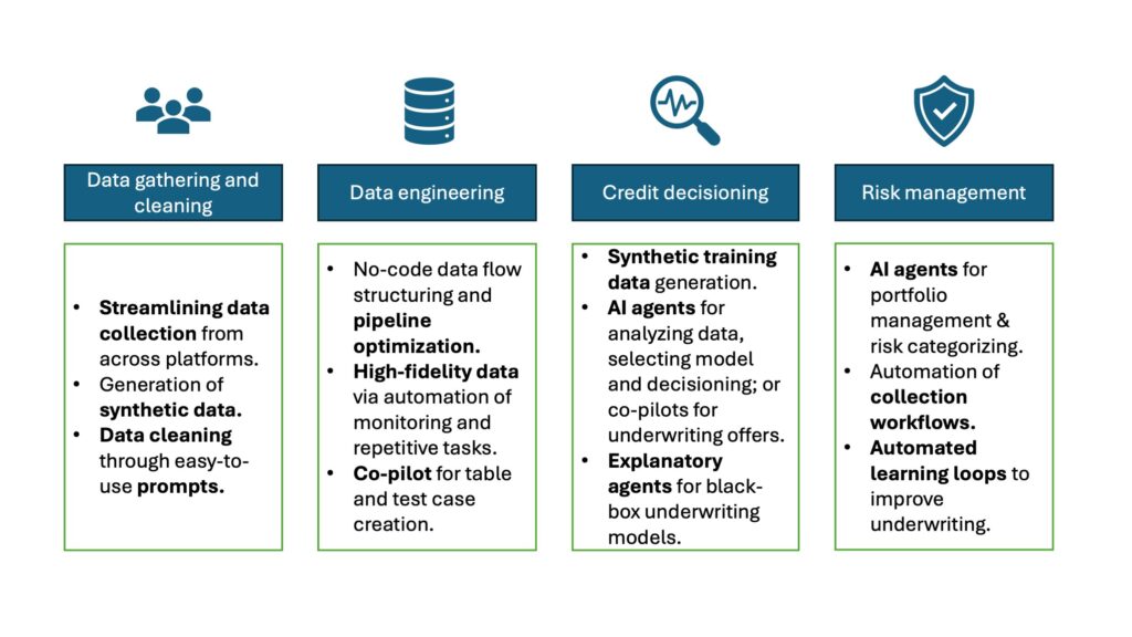 illustration of a full-stack AI-led credit infrastructure for thin-file customers