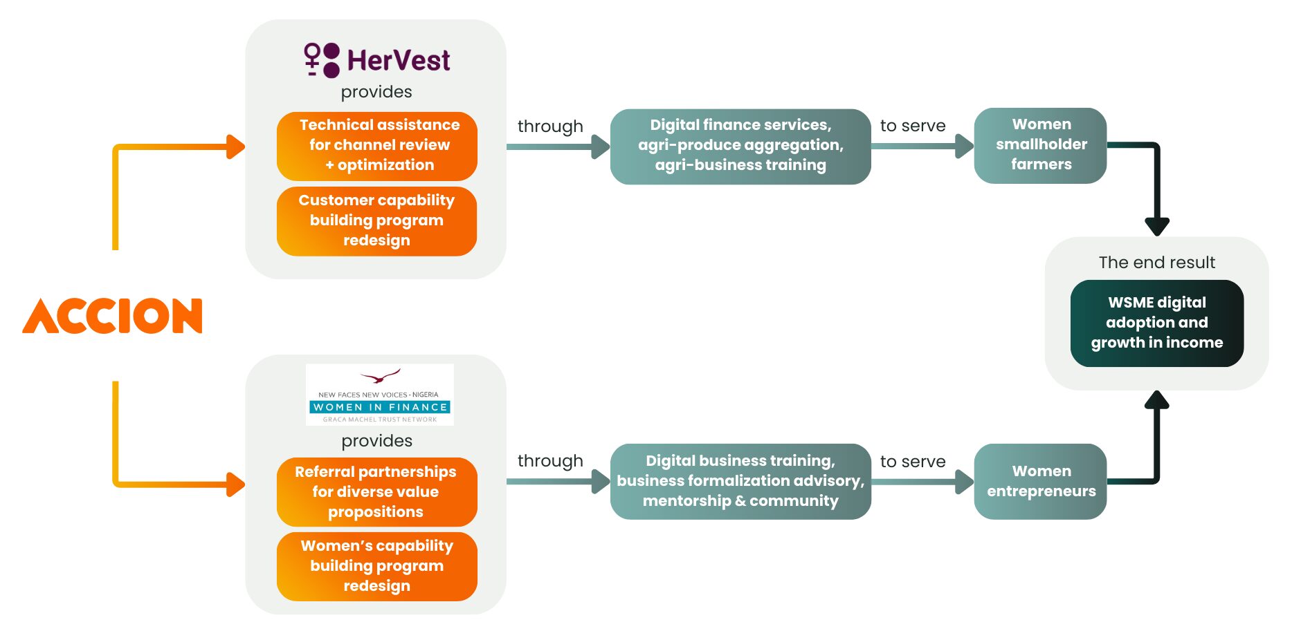 The Accion Digital WEMEN Program Model